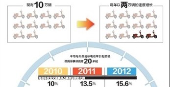 漳电动车将挂牌上路 超标车可申请临时通行标志