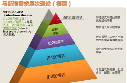马斯洛需要