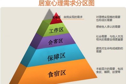 马斯洛需要