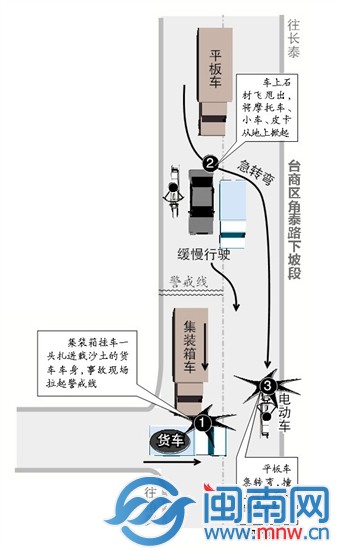 台商区角泰路昨发连环车祸2