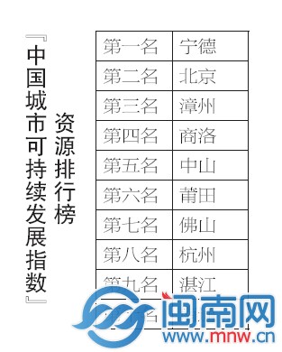 全国185个城市 漳州排名第三2