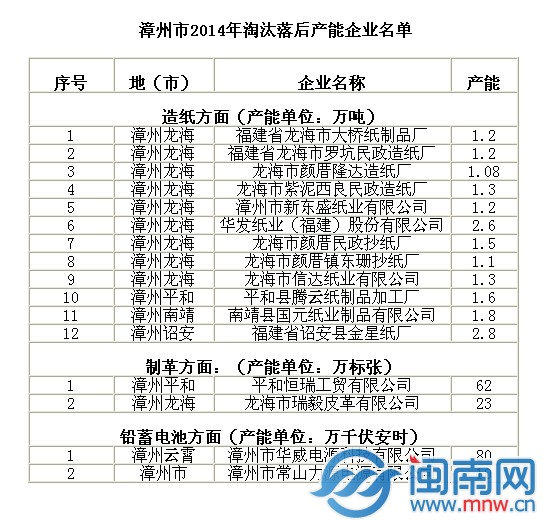 落后产能企业 有一批将被淘汰