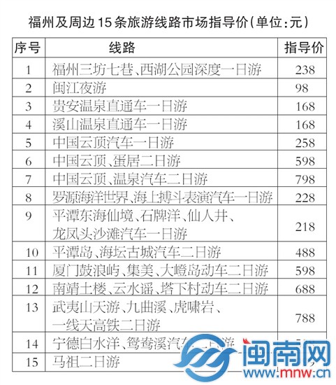 福州及周边15条旅游线路市场指导价（单位：元）
