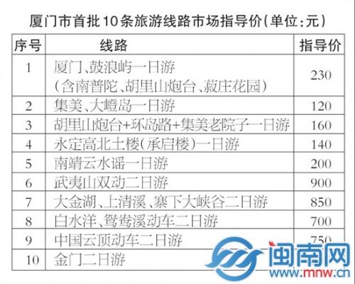 厦门市首批10条旅游线路市场指导价（单位：元）